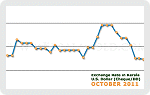 October 2011 Forex Chart