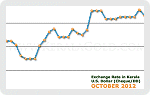 October 2012 Forex Chart