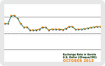 October 2015 Forex Chart
