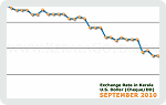 September 2010 Forex Chart