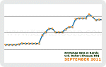September 2011 Forex Chart