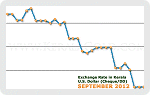 September 2012 Forex Chart