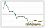 September 2013 Forex Chart