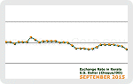 September 2015 Forex Chart