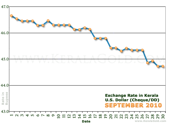 Kerala Currency Exchange Rates Chart - September 2010