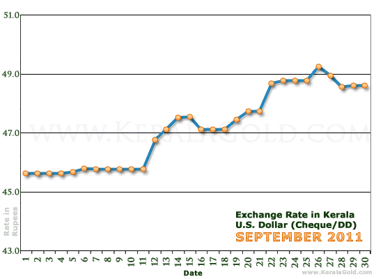 Kerala Currency Exchange Rates Chart - September 2011