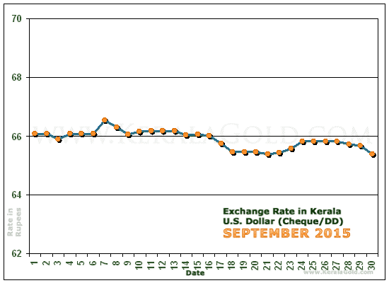 Kerala Currency Exchange Rates Chart - September 2015
