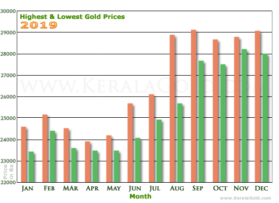 Kerala Gold Price Trends