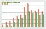 Year 2020 Price Trend