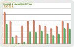 Year 2021 Price Trend