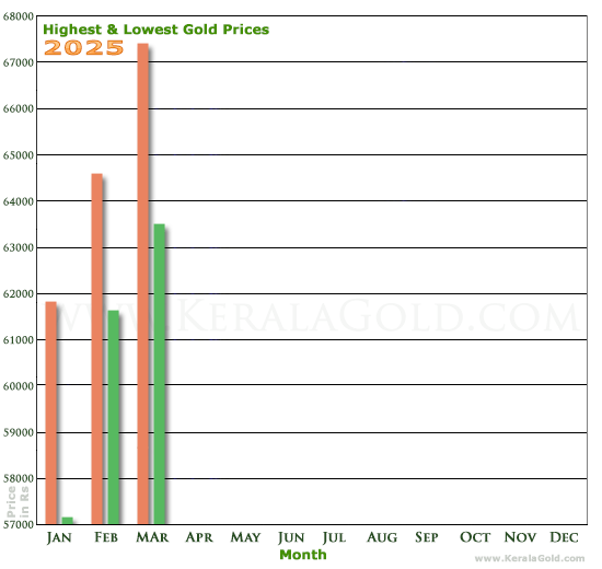 Kerala Gold Price Trends