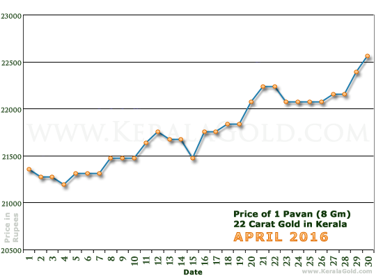 Kerala Gold Daily Price Chart - April 2016