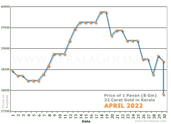 Kerala Gold Daily Price Chart - April 2022