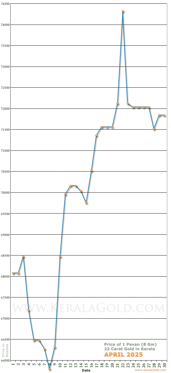 Kerala Gold Daily Price Chart