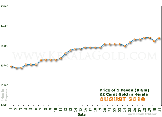 Kerala Gold Daily Price Chart - August 2010