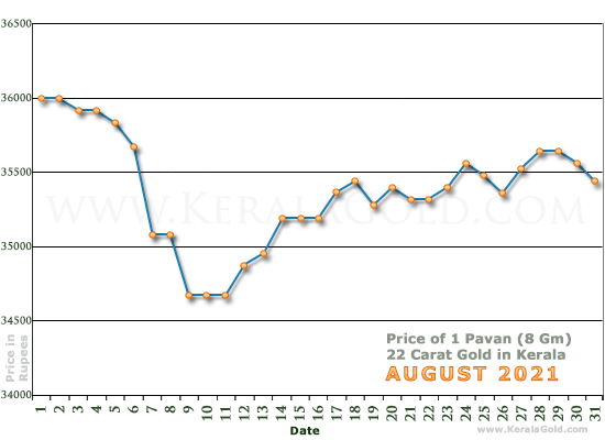 Kerala Gold Daily Price Chart - August 2021