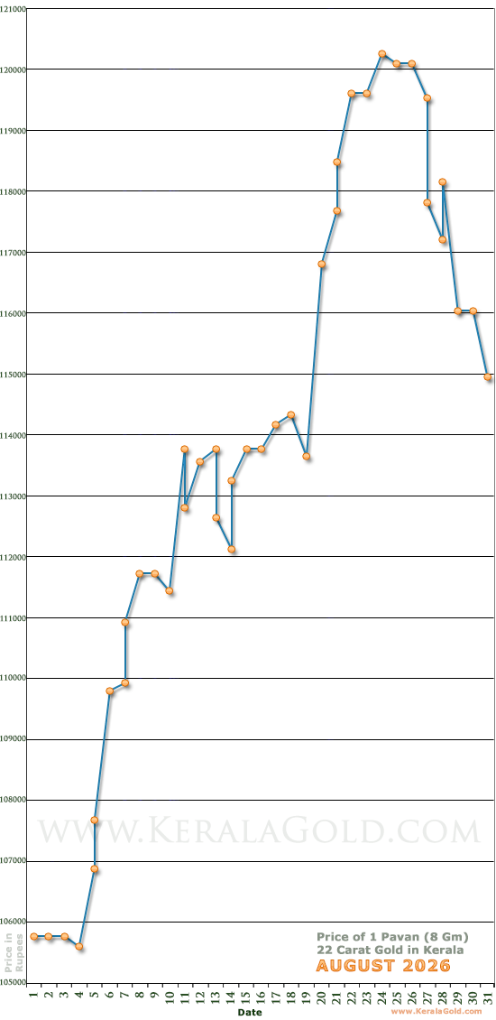 Kerala Gold Daily Price Chart - August 2026