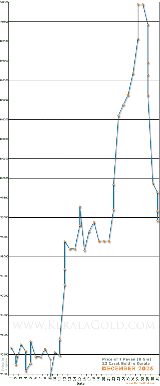 Kerala Gold Daily Price Chart - December 2025