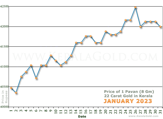 Gold price on January 23: Rates in main Indian cities