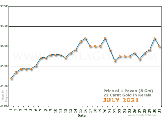 Kerala Gold Daily Price Chart - July 2021