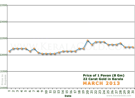 Kerala Gold Daily Price Chart - March 2013