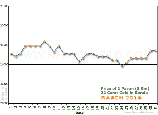 Kerala Gold Daily Price Chart - March 2016