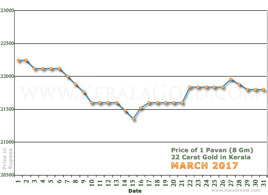 Kerala Gold Daily Price Chart - March 2017