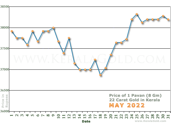Kerala Gold Daily Price Chart - May 2022