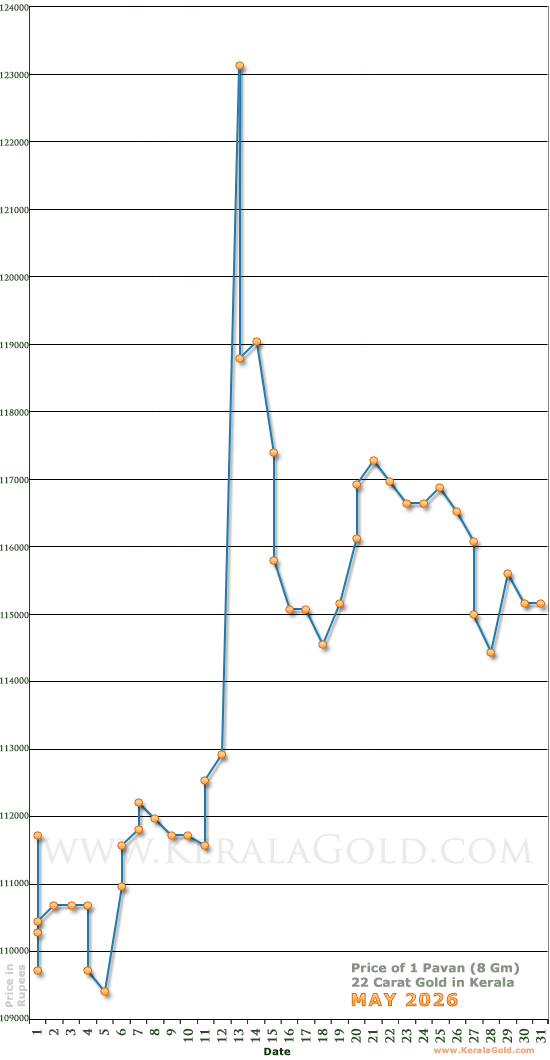 Kerala Gold Daily Price Chart - May 2026
