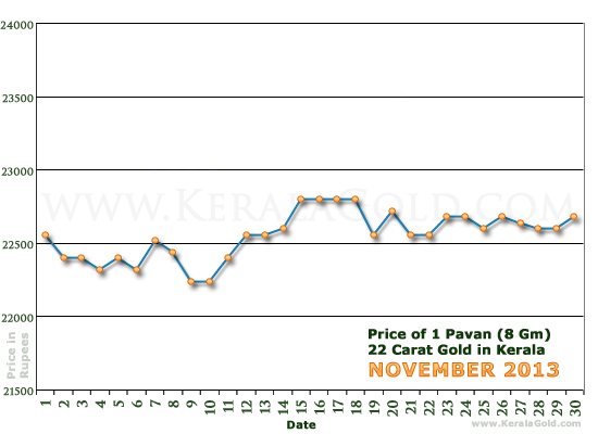 Kerala Gold Daily Price Chart - November 2013