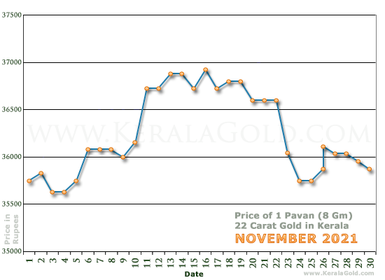 Kerala Gold Daily Price Chart - November 2021
