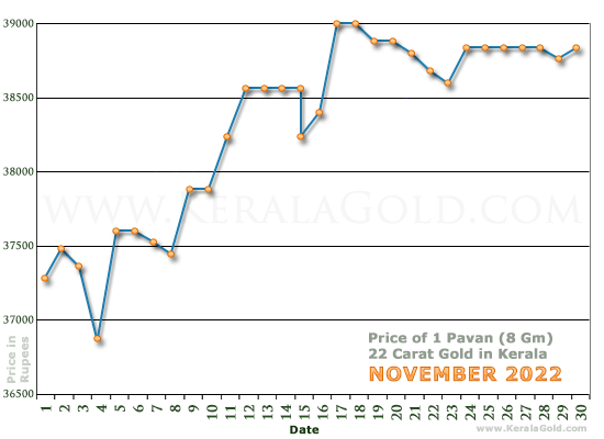 Kerala Gold Daily Price Chart - November 2022