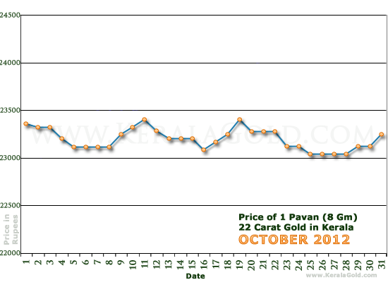 Kerala Gold Daily Price Chart - October 2012