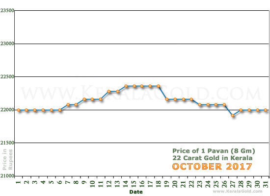 Kerala Gold Daily Price Chart - October 2017