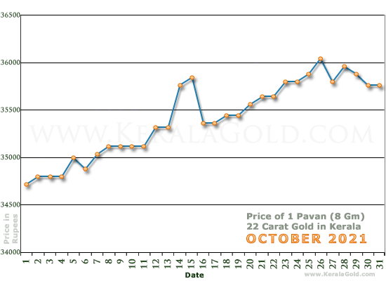 Kerala Gold Daily Price Chart - October 2021