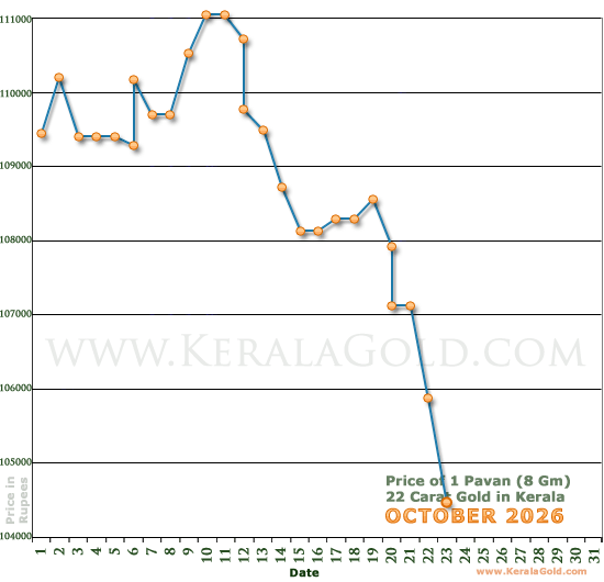 Kerala Gold Daily Price Chart