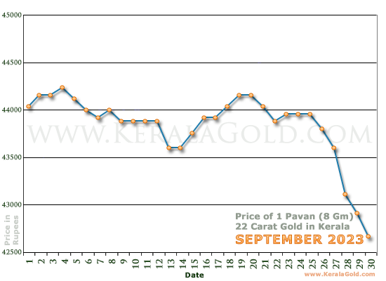 Kerala Gold Daily Price Chart