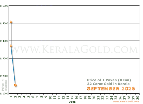 Kerala Gold Daily Price Chart