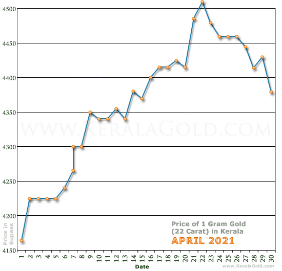 Kerala Gold Price per Gram Chart - April 2021