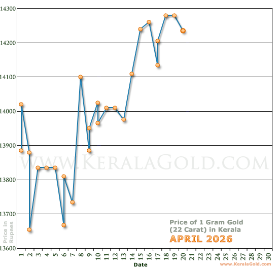 Kerala Gold Price per Gram Chart