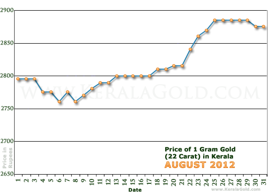 Kerala Gold Price per Gram Chart - August 2012