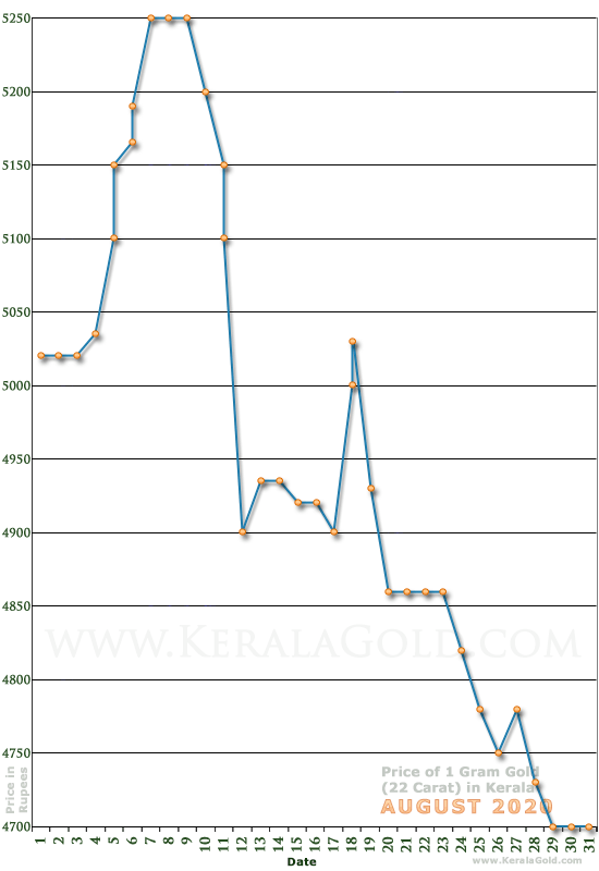 Gold price in india kerala