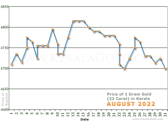 Gold Rate Per Gram In Kerala India August 2022 Gold Price Charts gold-rate-per-gram-in-kerala-india-august-2022-gold-price-charts