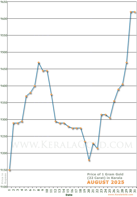 Kerala Gold Price per Gram Chart - August 2025