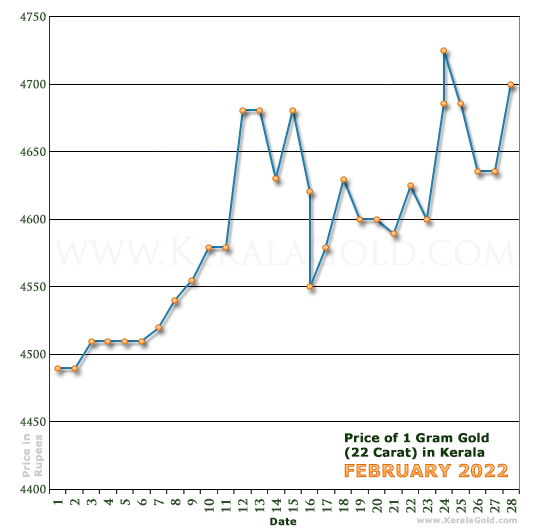 Kerala Gold Price per Gram Chart - February 2022
