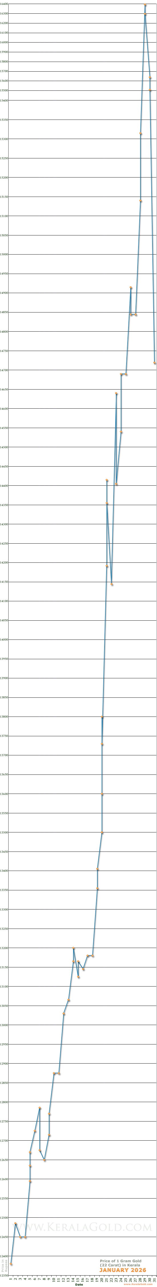 Kerala Gold Price per Gram Chart - January 2026
