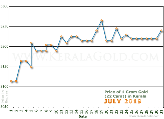 In india price kerala gold Gold rate