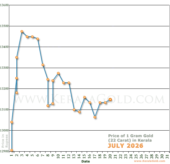 Kerala Gold Price per Gram Chart