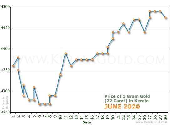 Kerala Gold Price per Gram Chart - June 2020