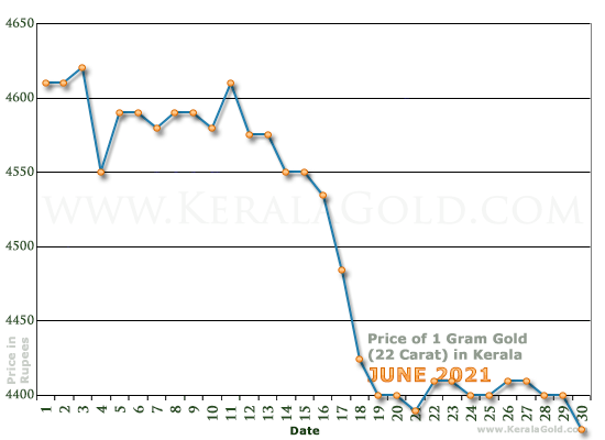 Kerala Gold Price per Gram Chart - June 2021